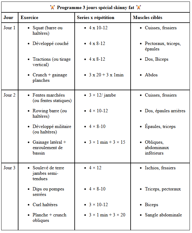 Programme 3 jours special skinny fat